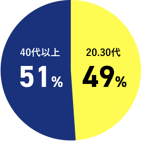 年代比率