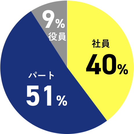 社員・パート比率