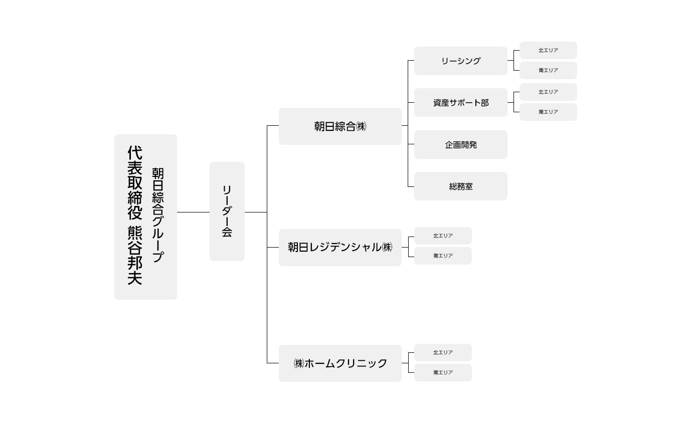 朝日綜合株式会社・朝日綜合グループの組織図