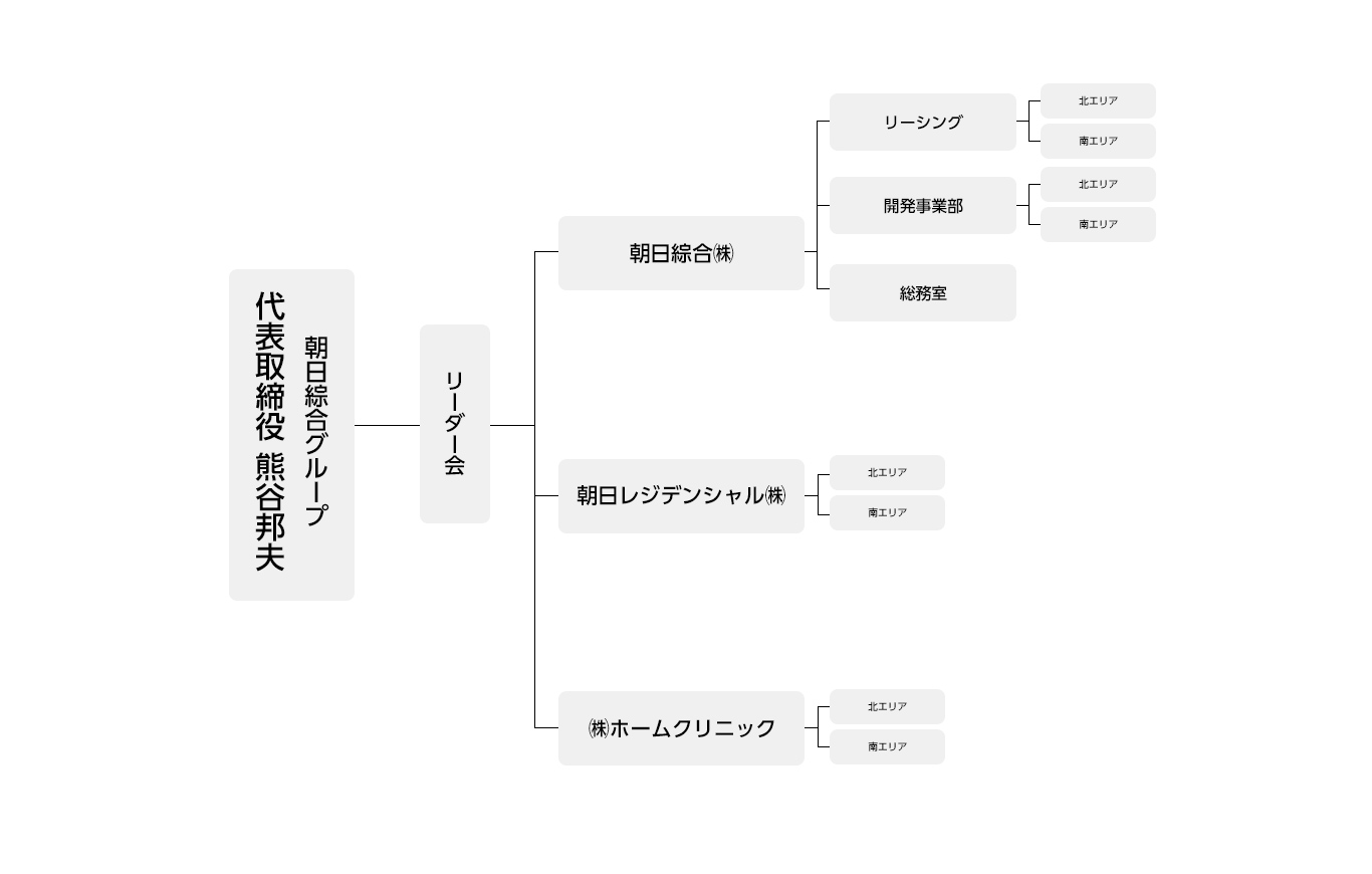 朝日綜合株式会社・朝日綜合グループの組織図